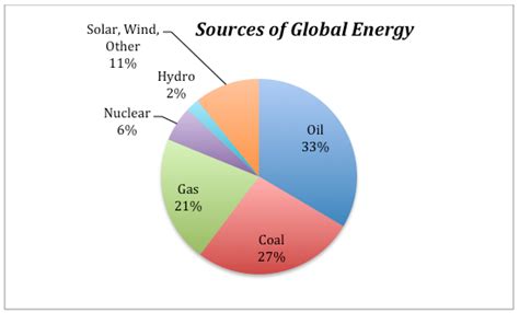 Energy Sources Chart