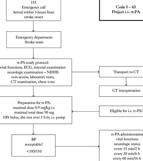 Thrombolytic therapy in acute ischemic stroke patients schematic... | Download Table