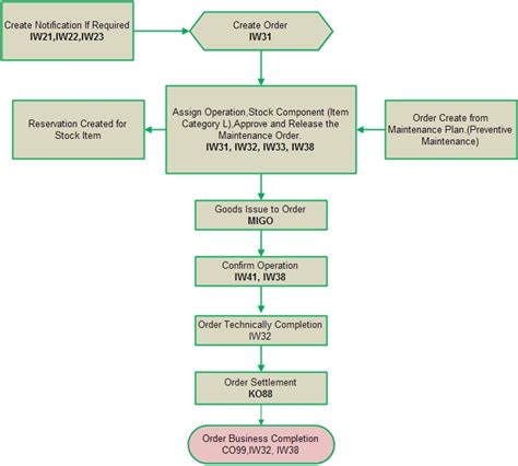 Facilities Maintenance Work Order Flow Diagram Maintenance W