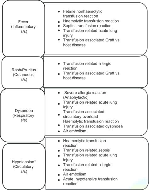 Mismatching Blood Types Transfusion Reaction