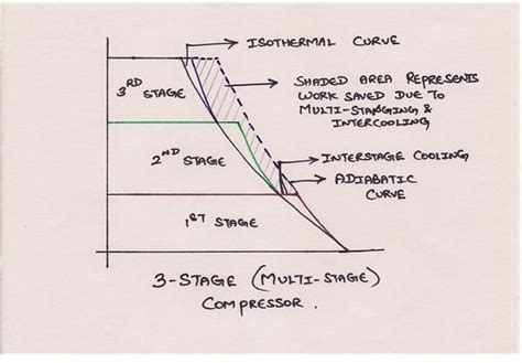 Two-Stage and Multi-Stage Air Compressors