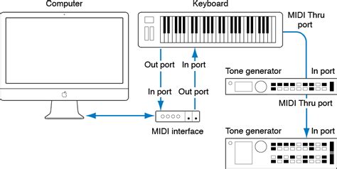 How To Hook Up Midi Keyboard To Computer : Mpc Midi Tutorial Connecting Midi Controllers To The ...