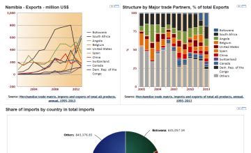 Namibia Exports, major trade partners - Open Data Portal Namibia