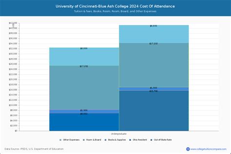 University of Cincinnati-Blue Ash - Tuition & Fees, Net Price