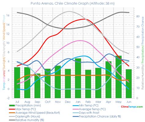 Punta Arenas Climate Punta Arenas Temperatures Punta Arenas, Chile ...