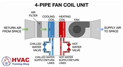 How a Fan Coil Unit Works | HVAC Training Shop