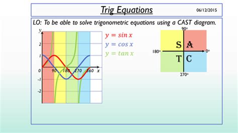 Solving trig equations using a CAST diagram | Teaching Resources