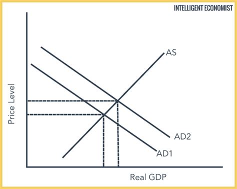 Demand Pull Inflation - Intelligent Economist