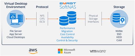 Virtual Desktop Infrastructure: Cloud NAS to improve VDI Performance