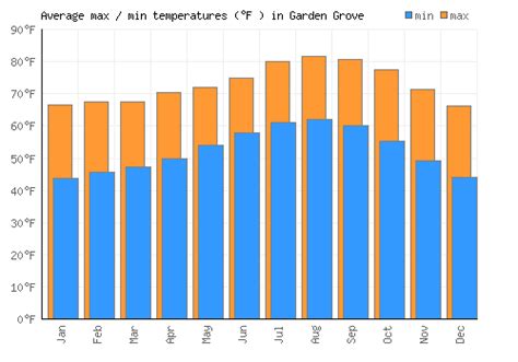 Garden Grove Weather averages & monthly Temperatures | United States | Weather-2-Visit