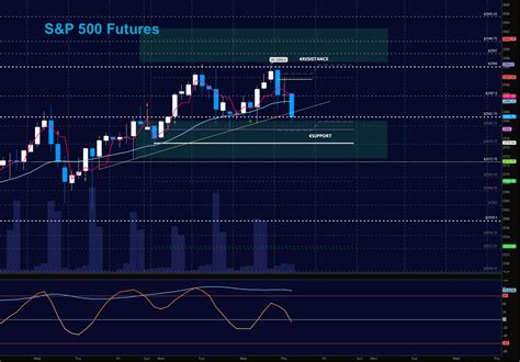 S&P 500 Futures Trading Outlook For November 9 - See It Market