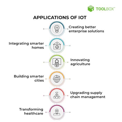 Top 10 Applications of IoT