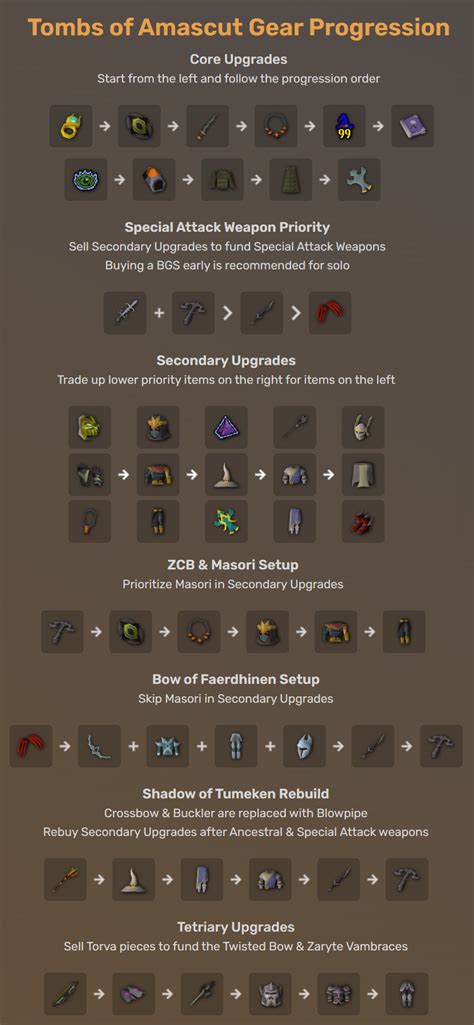 Osrs Melee Gear Progression 2024 - Adey Loleta