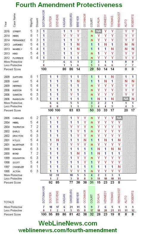 Fourth Amendment: Search and Seizure Scorecards on Supreme Court Justices Using 26 Cases – Web ...