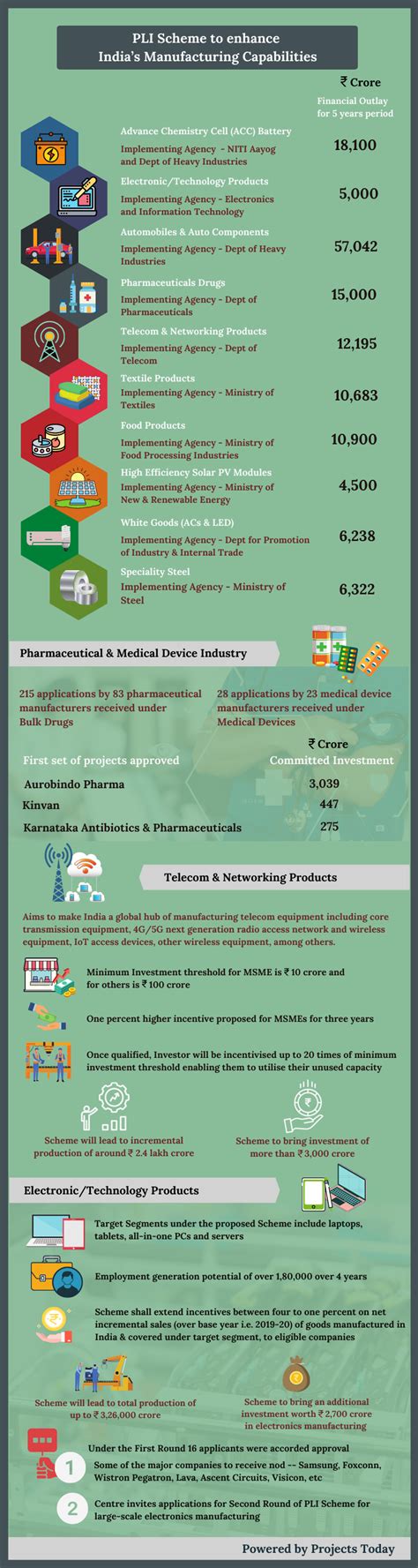 PLI Scheme to enhance India’s Manufacturing Capabilities | Projex Infographics | Project ...