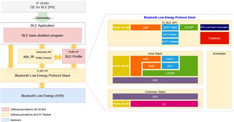 Bluetooth® Low Energy Protocol Stack for RX family | Renesas