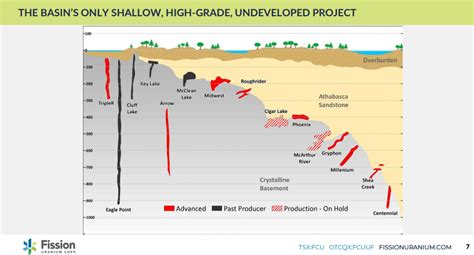 Fission Uranium Stock: Brace For Capex Blowout (TSX:FCU:CA) | Seeking Alpha