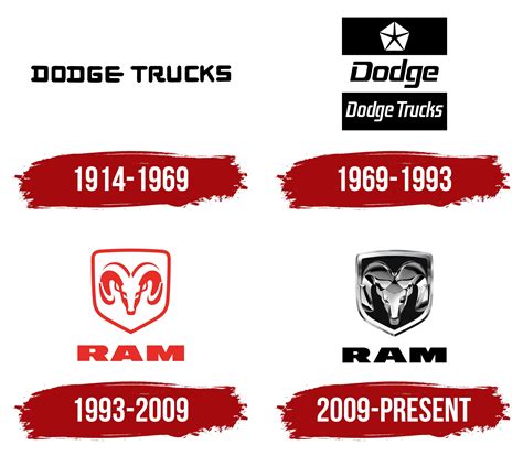 Dodge Ram Logo and symbol, meaning, history, PNG, brand