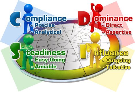 DISC Personality Assessment – Jay Team Building Malaysia