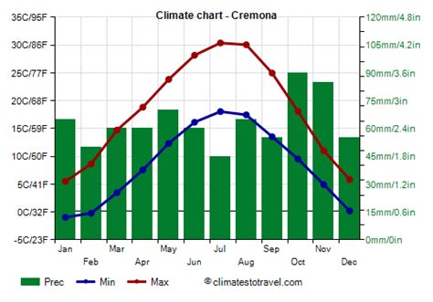 Cremona climate: weather by month, temperature, rain - Climates to Travel