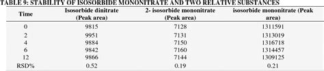 Table 9 from DETERMINATION OF ISOSORBIDE MONONITRATE (ISMN) AND ITS TWO ...