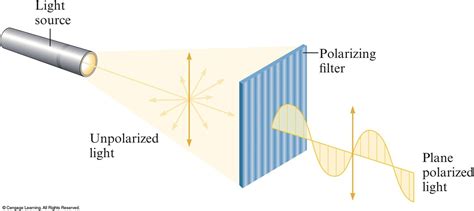 Polarization - Physics- IOE Entrance Preparation | Aakhyaan Academy