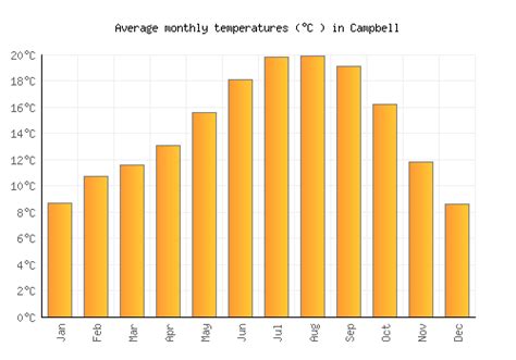 Campbell Weather averages & monthly Temperatures | United States | Weather-2-Visit