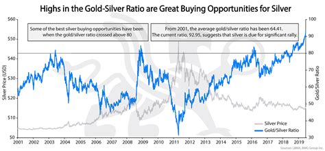 Gold/Silver Ratio - Silver Analysis | Chart of the Week