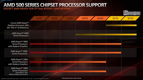 AMD Ryzen 4000 'Zen 3' CPUs Compatible With X570 & B550 Chipset