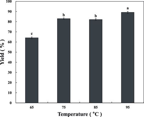 Extraction yields of gelatin from chicken feet at different ...