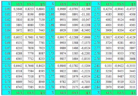 Mathematics For Blondes: Trigonometric table in radians