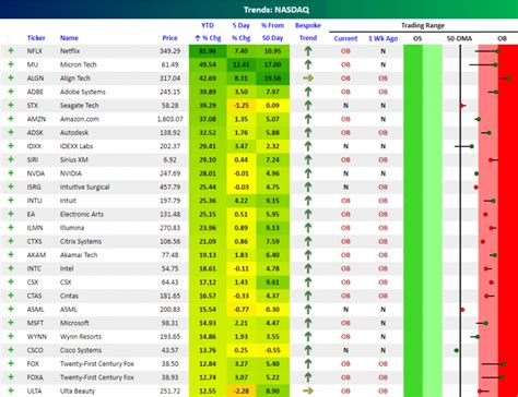 Best and Worst Performing Nasdaq 100 Stocks of 2018 | Bespoke Investment Group