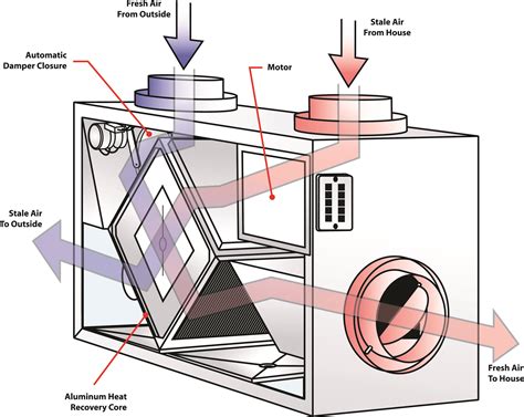 Everything you need to know about Air Exchangers (HRV)