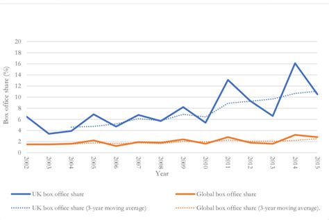 UK independent films' box office shares, 2002-2015. | Download ...