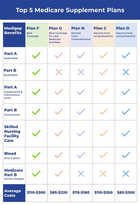 Top 5 Medicare Supplement Plans for 2024 | Medigap.com