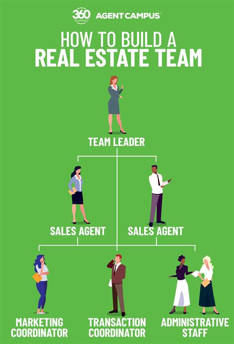 Real Estate Team Structure: How to Build a Team