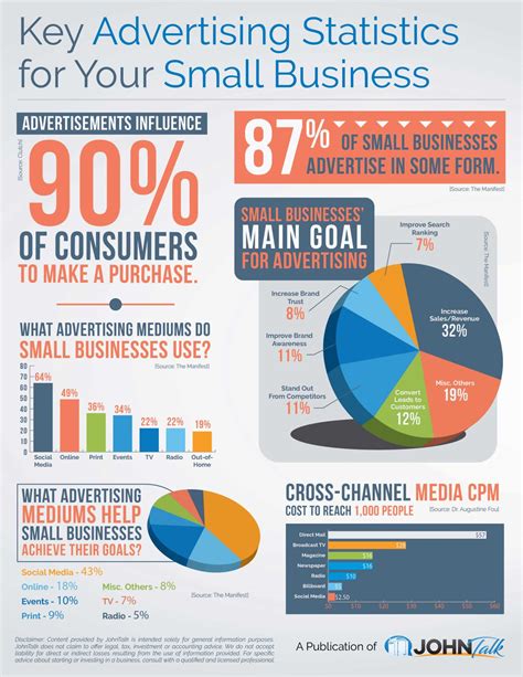 INFOGRAPHIC: Key Advertising Statistics for Your Small Business - JohnTalk