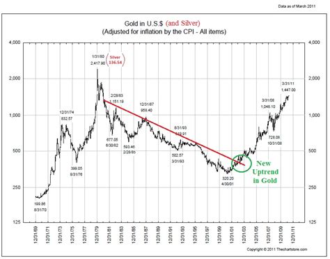 Veranschaulichen Dürre Reinheit inflation und gold Interferenz des ...