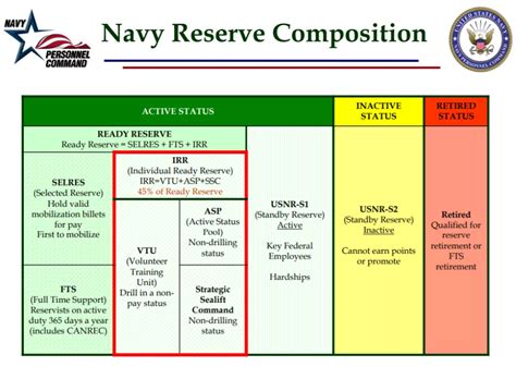 Navy Reserve Status - Kelly Beamsley