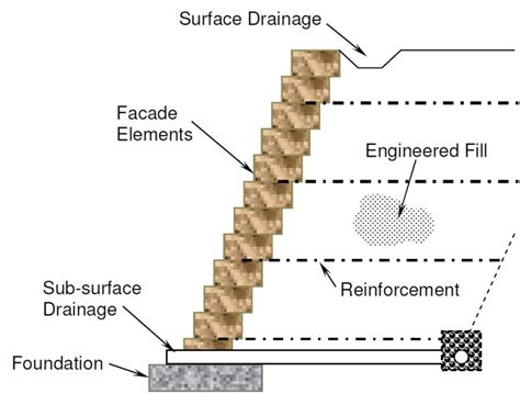 MSE Walls - Ramtar Construction