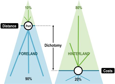 The Space / Cost Dichotomy of Forelands and Hinterlands | The Geography of Transport Systems