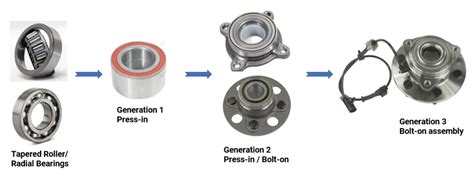 WHEEL BEARINGS AND HUBS 101: WHAT YOU NEED TO KNOW - Mevotech