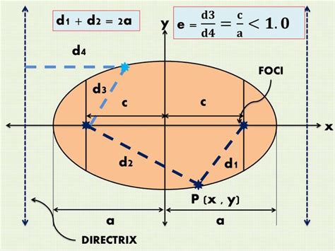 How to Graph an Ellipse Given an Equation | Completing the square, Algebra interactive notebooks ...