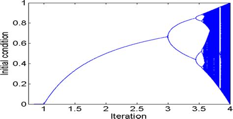 The bifurcation diagram of the logistic map | Download Scientific Diagram