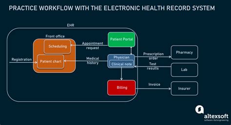 What Is Electronic Health Record Ehr Systems Features Top Vendors ...