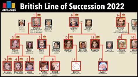 Line of Succession to the British Throne 2022 - YouTube | Line of succession, British royal ...