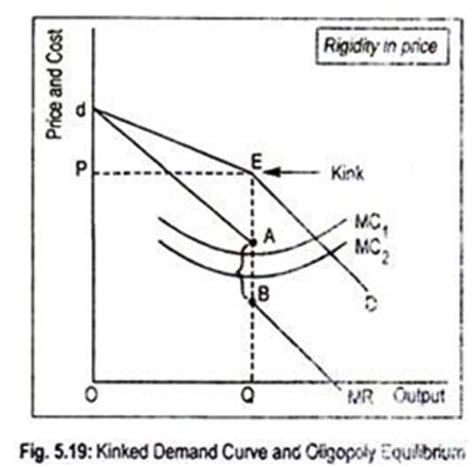 Non-Collusive and Collusive Oligopoly (With Diagram)