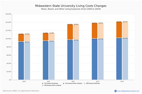 MSU - Tuition & Fees, Net Price