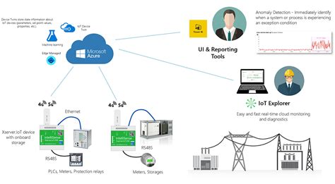 Challenges of the smart grid projects