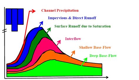 12 questions with answers in Hydrograph Analysis | Science topic